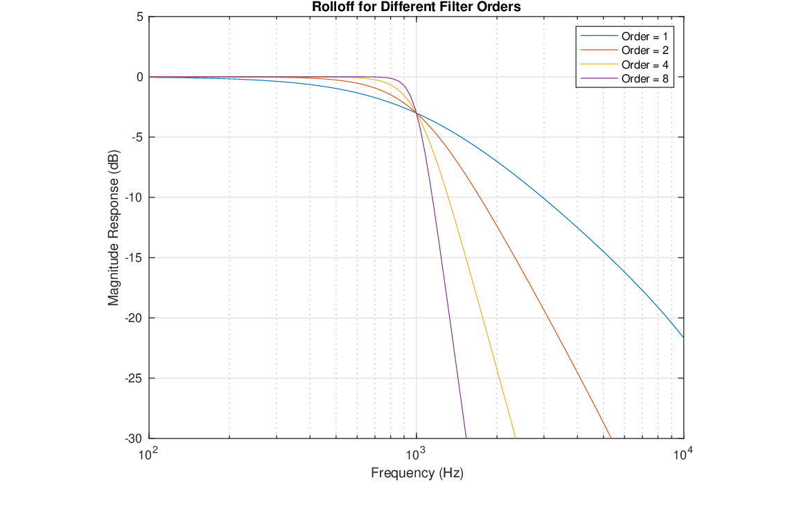 \begin{figure}\begin{center}
\epsfig{file=figures/filterord.eps, width=3.5in}
\end{center}
%\label{fig:filtord}
\end{figure}